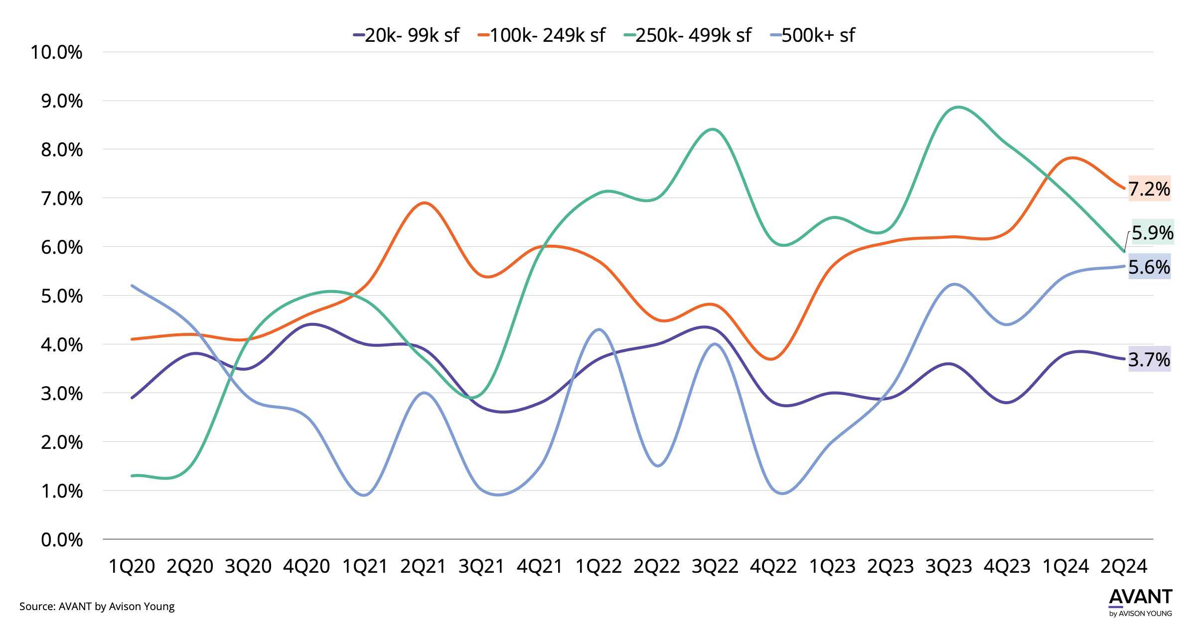 Graph of Nashville industrial leasing activity by building size since 2020